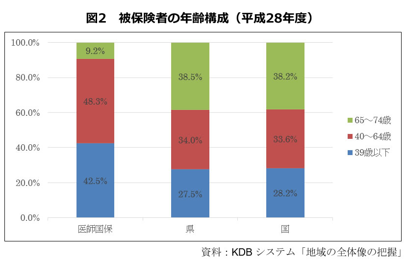 図2　被保険者の年齢構成（平成28年度）