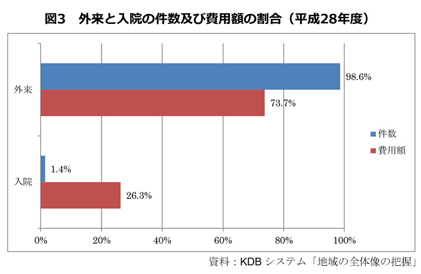 図3　外来と入院の件数及び費用額の割合（平成28年度）