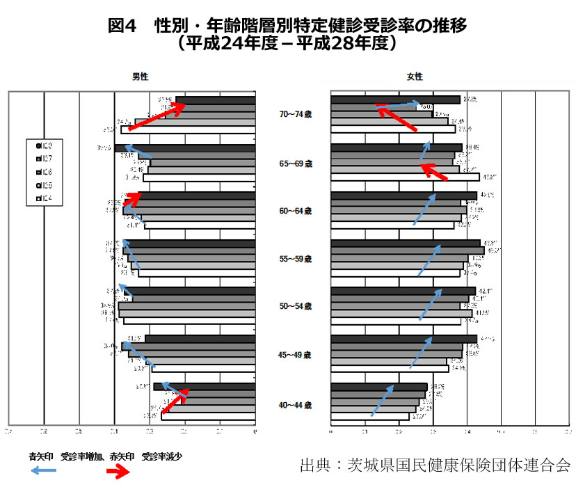 図4　性別・年齢階層別特定健診受診率の推移（平成24年度－平成28年度）