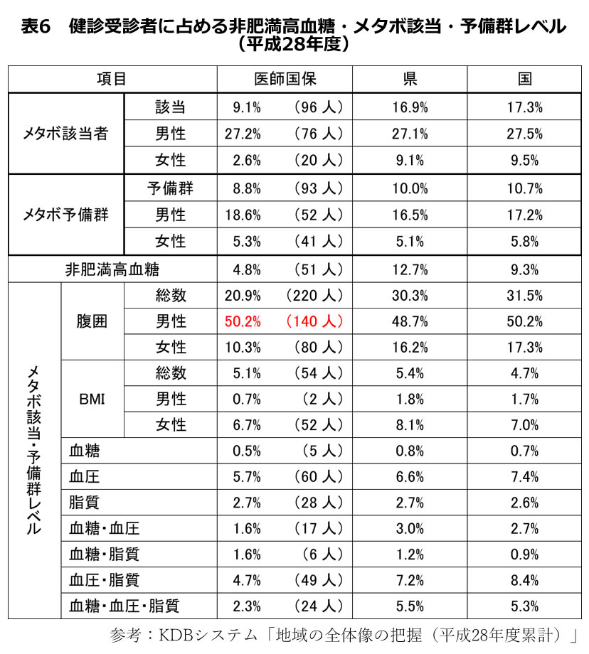 表6　健診受診者に占める非肥満高血糖・メタボ該当・予備群レベル（平成28年度）