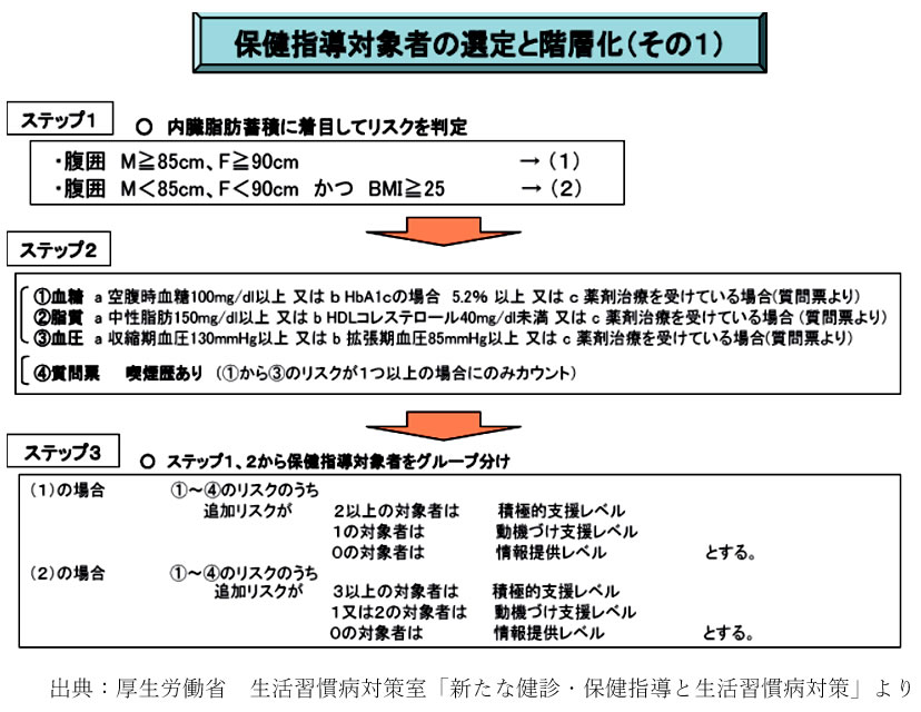 保健指導対象者の選定と階層化（その1）