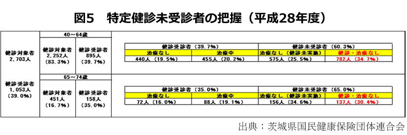 図5　特定健診未受診者の把握（平成28年度）