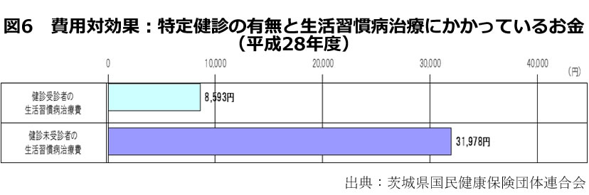 図6　費用対効果：特定健診の有無と生活習慣病治療にかかっているお金（平成28年度）