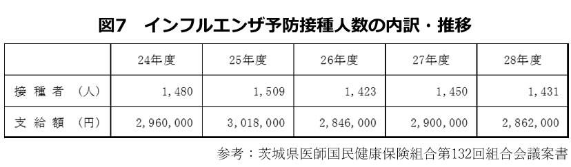 図7　インフルエンザ予防接種人数の内訳・推移