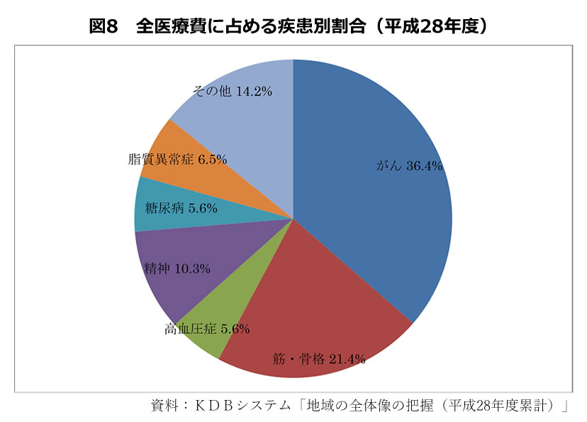 図8　全医療費に占める疾患別割合（平成28年度）