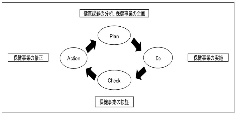 健康課題の分析、保健事業の企画